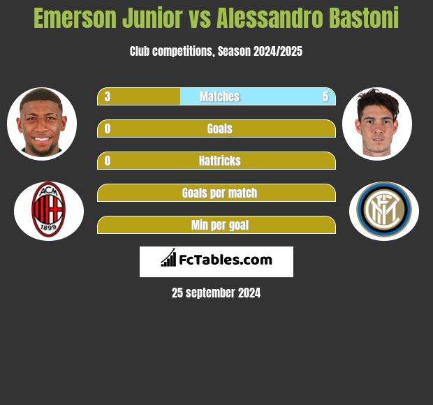 Emerson Junior vs Alessandro Bastoni h2h player stats