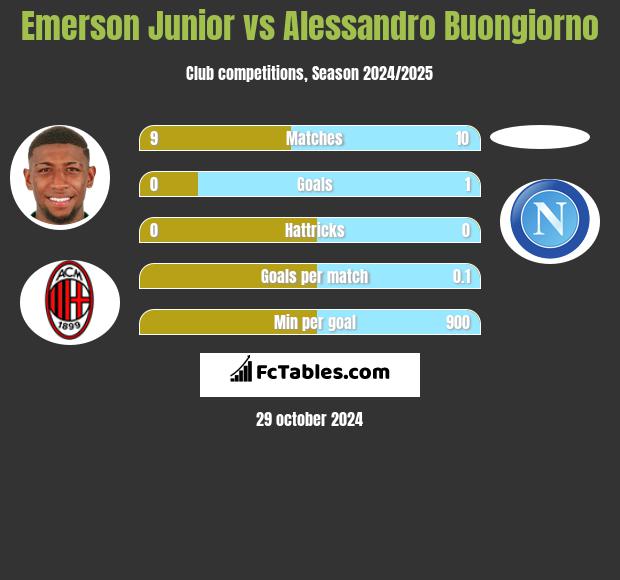 Emerson Junior vs Alessandro Buongiorno h2h player stats