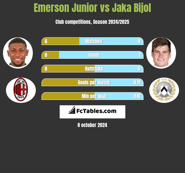 Emerson Junior vs Jaka Bijol h2h player stats