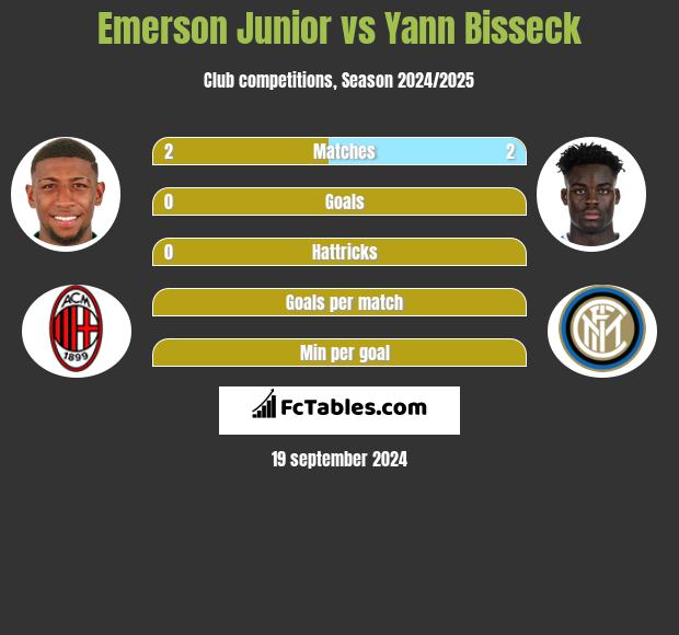 Emerson Junior vs Yann Bisseck h2h player stats