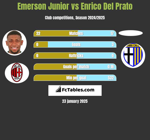 Emerson Junior vs Enrico Del Prato h2h player stats