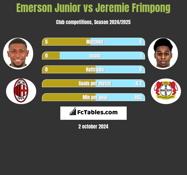 Emerson Junior vs Jeremie Frimpong h2h player stats