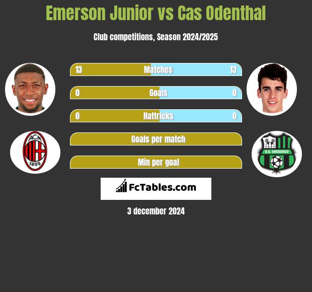 Emerson Junior vs Cas Odenthal h2h player stats