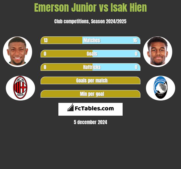 Emerson Junior vs Isak Hien h2h player stats