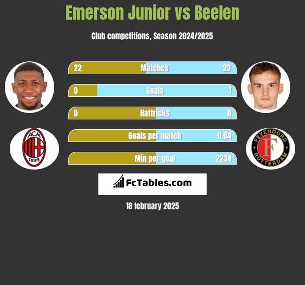 Emerson Junior vs Beelen h2h player stats