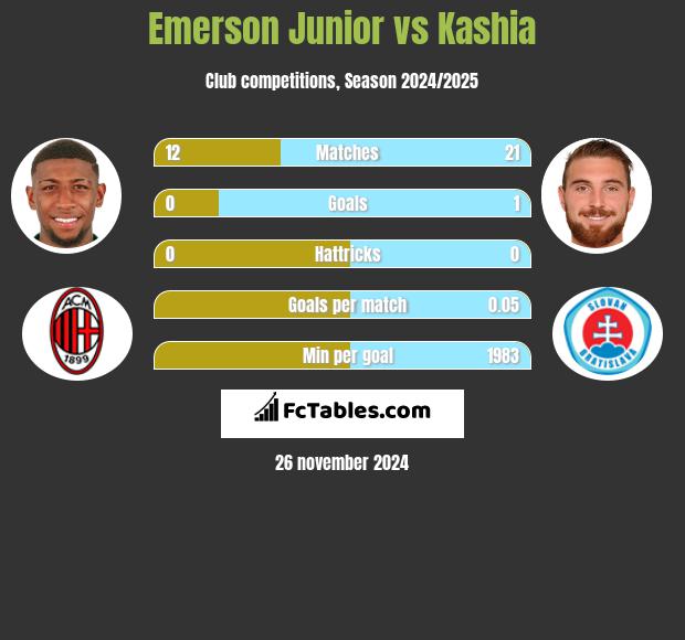 Emerson Junior vs Kashia h2h player stats