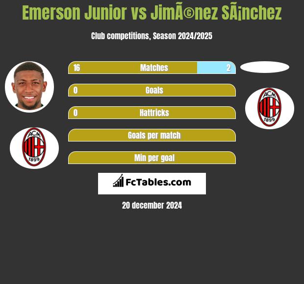 Emerson Junior vs JimÃ©nez SÃ¡nchez h2h player stats