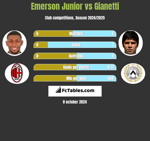 Emerson Junior vs Gianetti h2h player stats