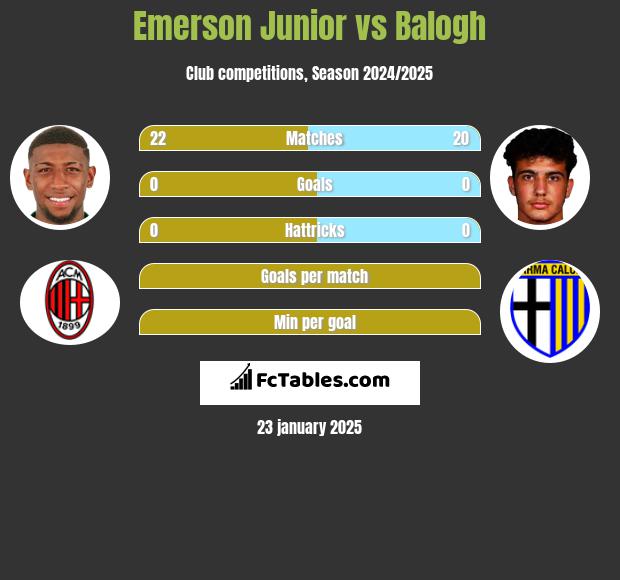 Emerson Junior vs Balogh h2h player stats