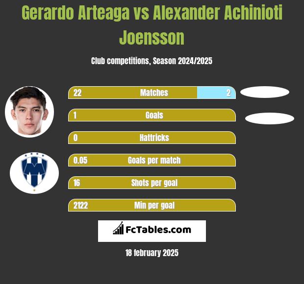 Gerardo Arteaga vs Alexander Achinioti Joensson h2h player stats