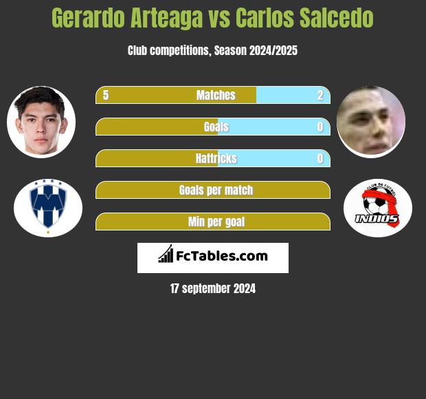 Gerardo Arteaga vs Carlos Salcedo h2h player stats