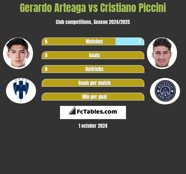 Gerardo Arteaga vs Cristiano Piccini h2h player stats