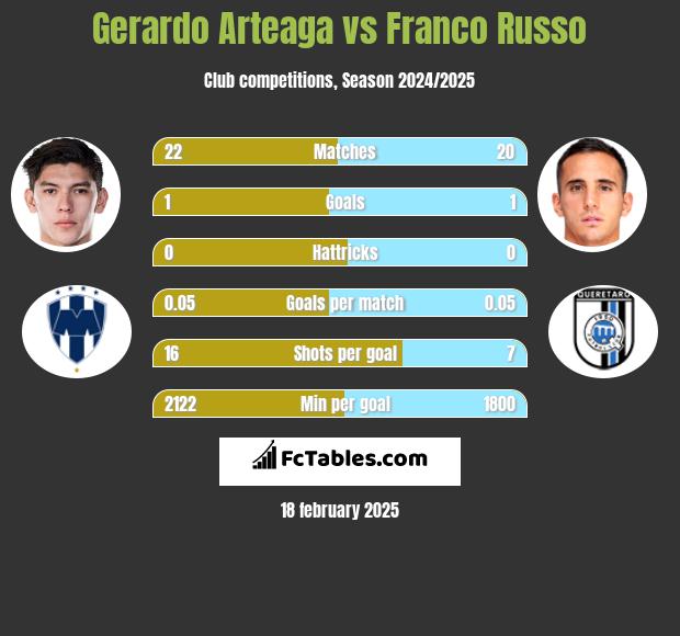 Gerardo Arteaga vs Franco Russo h2h player stats