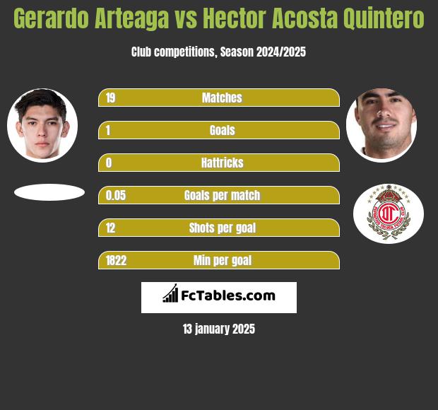 Gerardo Arteaga vs Hector Acosta Quintero h2h player stats