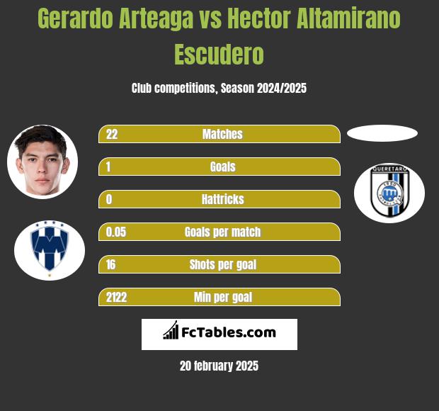 Gerardo Arteaga vs Hector Altamirano Escudero h2h player stats