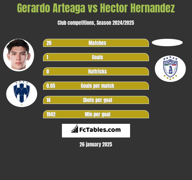 Gerardo Arteaga vs Hector Hernandez h2h player stats