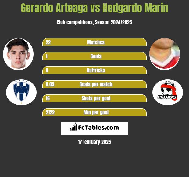 Gerardo Arteaga vs Hedgardo Marin h2h player stats