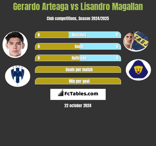 Gerardo Arteaga vs Lisandro Magallan h2h player stats