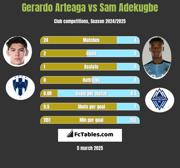 Gerardo Arteaga vs Sam Adekugbe h2h player stats