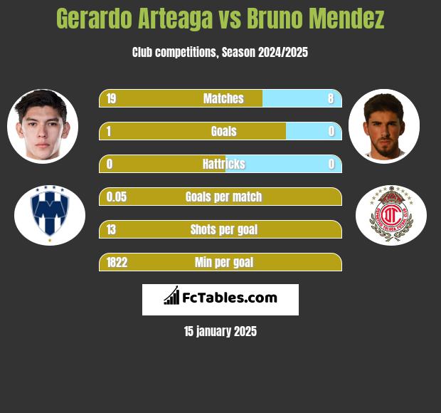 Gerardo Arteaga vs Bruno Mendez h2h player stats