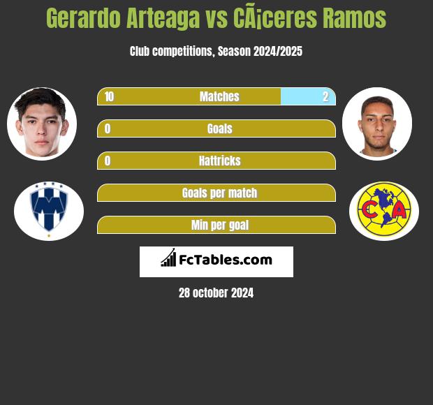 Gerardo Arteaga vs CÃ¡ceres Ramos h2h player stats