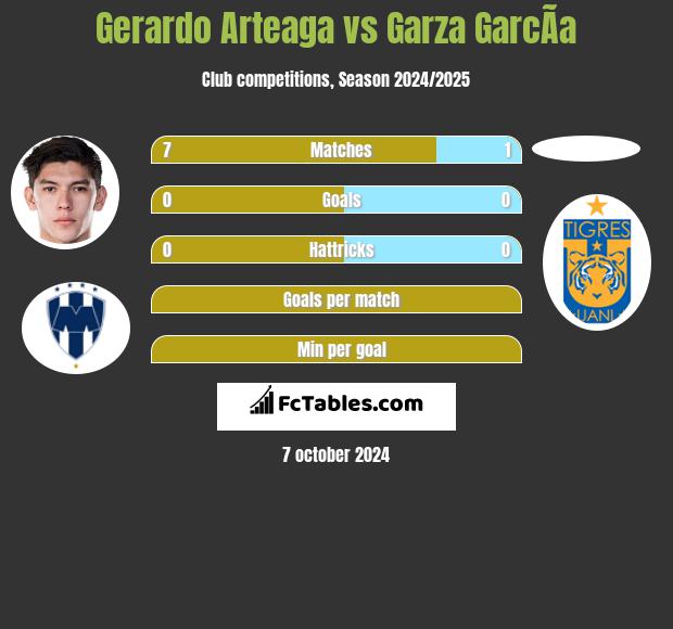 Gerardo Arteaga vs Garza GarcÃ­a h2h player stats