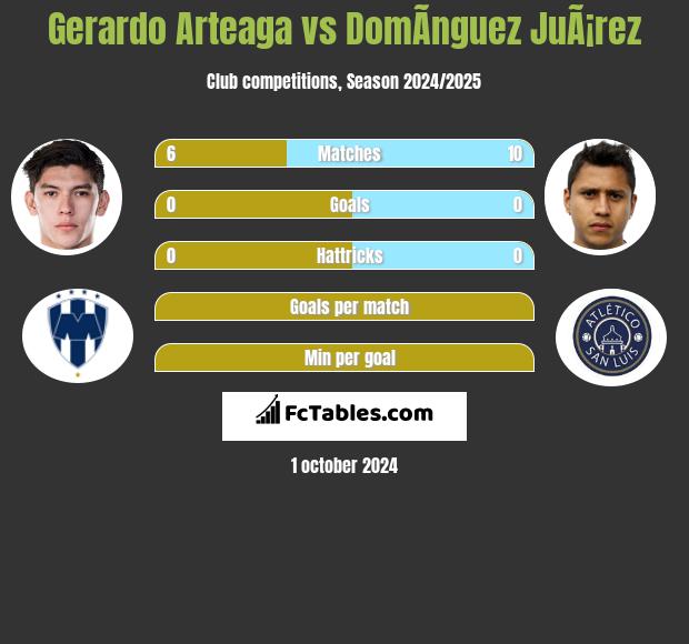 Gerardo Arteaga vs DomÃ­nguez JuÃ¡rez h2h player stats