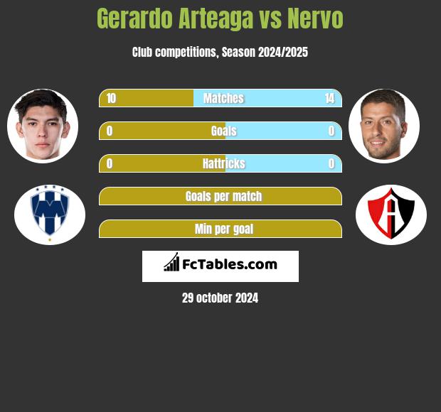 Gerardo Arteaga vs Nervo h2h player stats