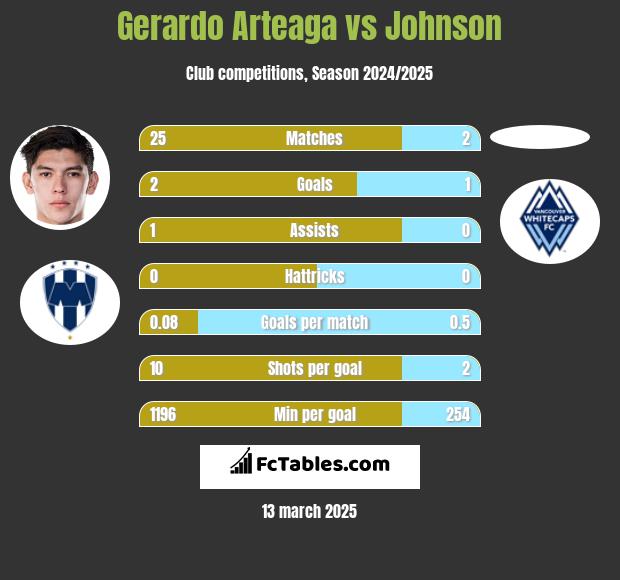 Gerardo Arteaga vs Johnson h2h player stats