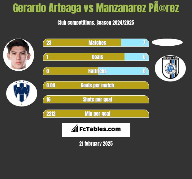 Gerardo Arteaga vs Manzanarez PÃ©rez h2h player stats