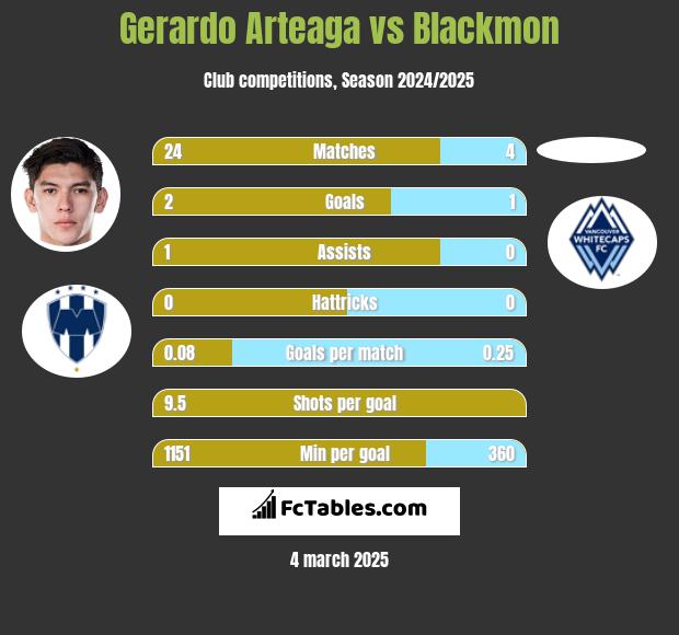 Gerardo Arteaga vs Blackmon h2h player stats