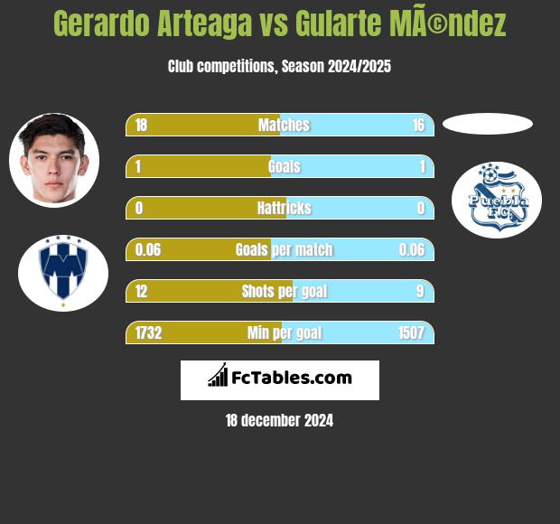 Gerardo Arteaga vs Gularte MÃ©ndez h2h player stats