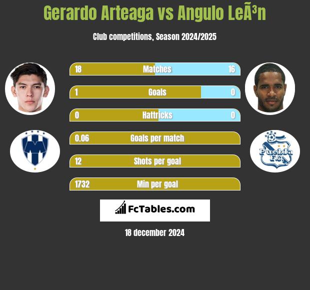 Gerardo Arteaga vs Angulo LeÃ³n h2h player stats