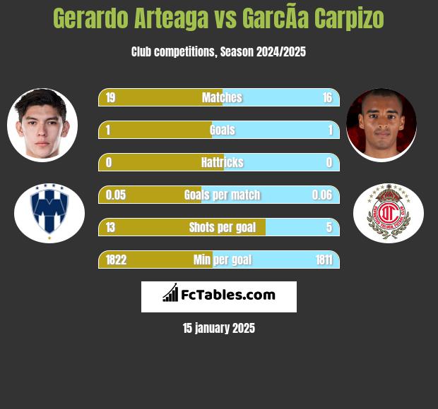 Gerardo Arteaga vs GarcÃ­a Carpizo h2h player stats