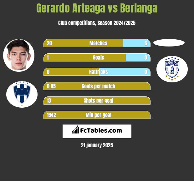 Gerardo Arteaga vs Berlanga h2h player stats