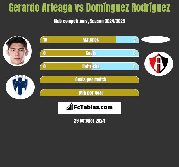 Gerardo Arteaga vs Domínguez Rodríguez h2h player stats