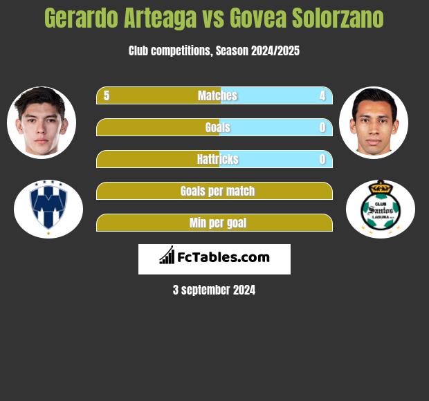 Gerardo Arteaga vs Govea Solorzano h2h player stats