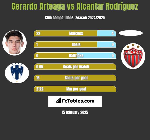 Gerardo Arteaga vs Alcantar Rodríguez h2h player stats