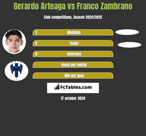 Gerardo Arteaga vs Franco Zambrano h2h player stats