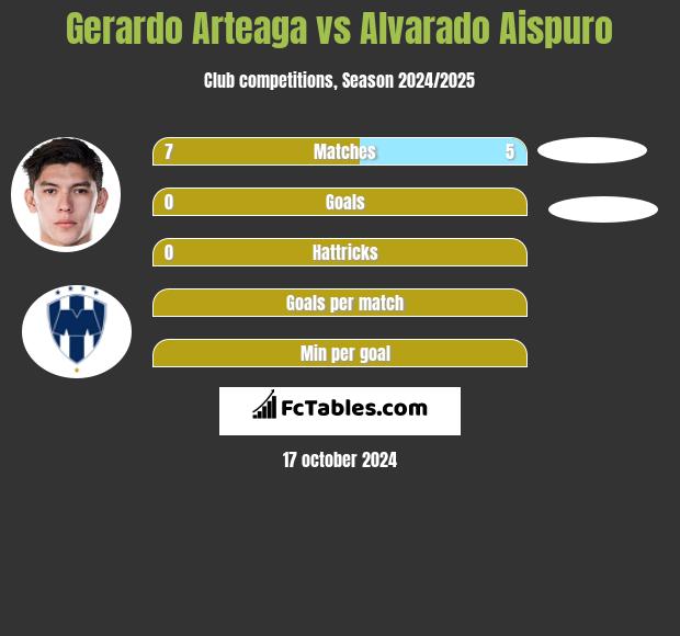 Gerardo Arteaga vs Alvarado Aispuro h2h player stats