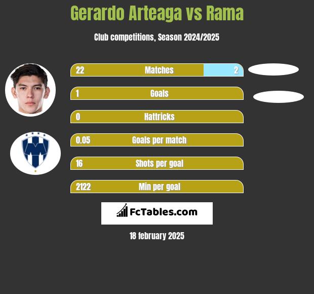 Gerardo Arteaga vs Rama h2h player stats