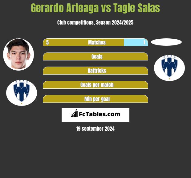 Gerardo Arteaga vs Tagle Salas h2h player stats