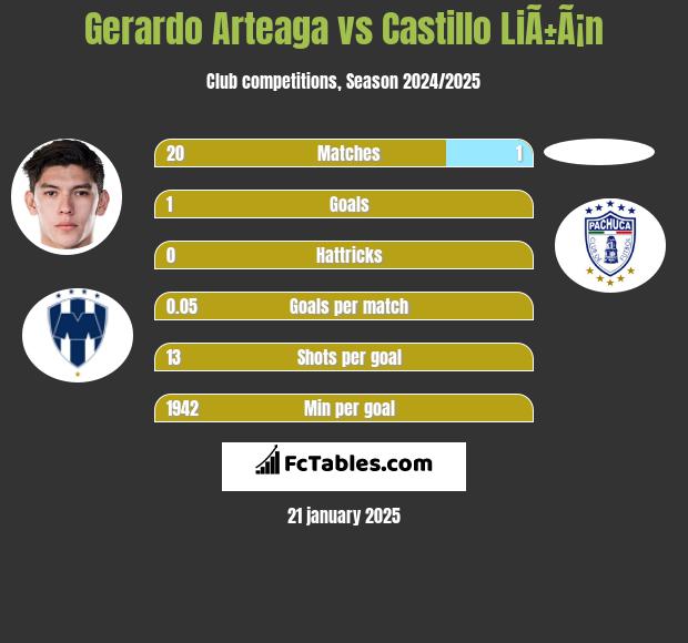 Gerardo Arteaga vs Castillo LiÃ±Ã¡n h2h player stats