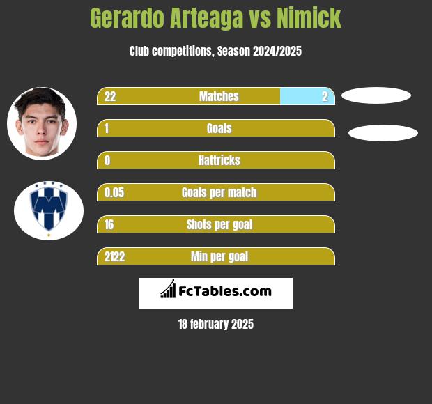 Gerardo Arteaga vs Nimick h2h player stats