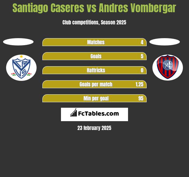 Santiago Caseres vs Andres Vombergar h2h player stats