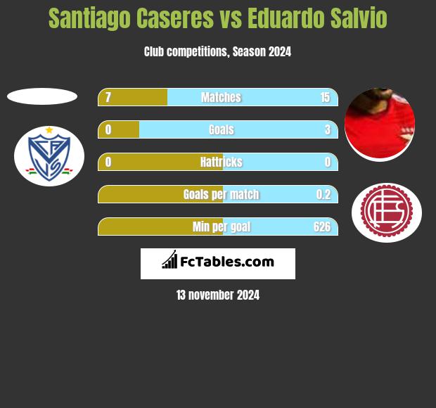 Santiago Caseres vs Eduardo Salvio h2h player stats