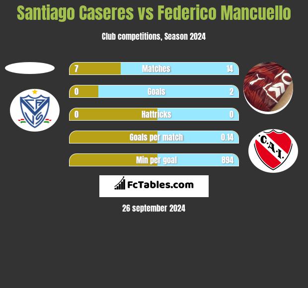 Santiago Caseres vs Federico Mancuello h2h player stats