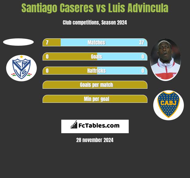 Santiago Caseres vs Luis Advincula h2h player stats