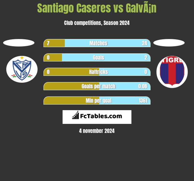 Santiago Caseres vs GalvÃ¡n h2h player stats