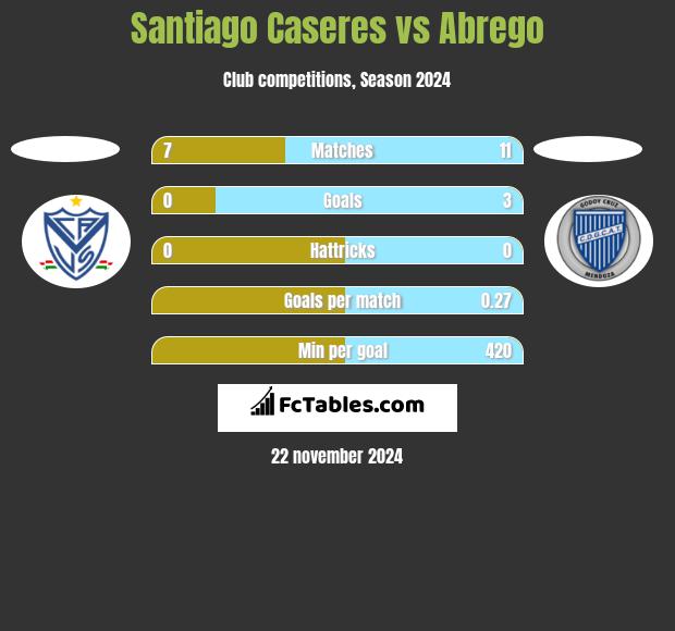 Santiago Caseres vs Abrego h2h player stats